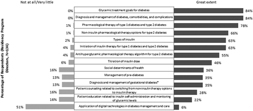 Figure 2. Coverage of diabetes care and management topics