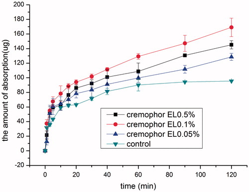 Figure 4. Effect of cremophor EL concentration on the intranasal absorption of SMS (n = 3).