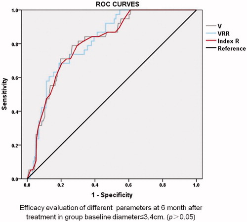 Figure 5. Receiver operating curve curve of V, VRR and index R at six-month follow-up in nodules baseline diameter ≤3.40 cm. V, VRR and index R reflected treatment effectiveness after MWA within six-month whether comparing with the baseline or the former follow-up. And the similar performance in treatment evaluation was obtained by ROC curve of these parameters.