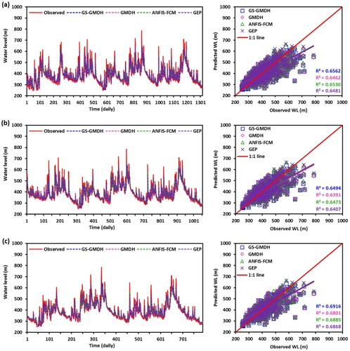 Figure 6. Comparison of observed and predicted WL values by GSGMDH, GMDH, ANFIS-FCM, and GEP models over (a) scenario-1, (b) scenario-2, and (c) scenario-3 during validation period at Bertam station.