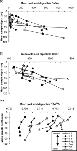 Figure 3 Cold acid digestible (a) Ca/Na, (b) Ca/Sr, and (c) 87Sr/86Sr of soil horizon samples vs. mean sample depth. Elemental ratios are molar. Analytical errors are reported in the text.