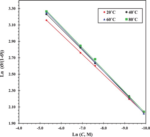 Figure 9. Kinetic–thermodynamic model for the adsorption of the CGS on the CS surface in 1.0 M HCl.