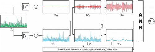 Fig. 6 General structure of the proposed wavelet–ANN model.