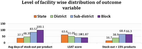 Figure 6. Level of facility wise distribution of LSAT score and stock-out situation.