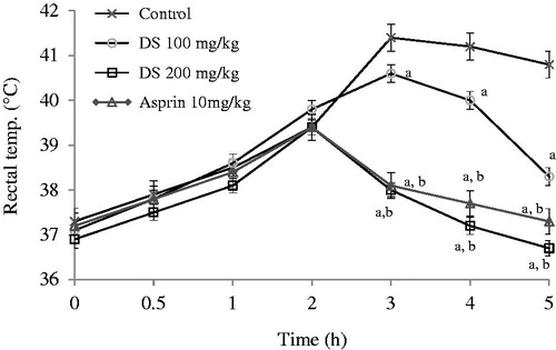 Figure 3. Graphs showing the effects of control (normal saline, 10 ml/kg), aqueous root extract of Dalbergia saxatilis, DS (100 mg/kg and 200 mg/kg) and aspirin (100 mg/kg) on pyrexia induced by E. coli lipopolysaccharide in rabbits. Significant (p < 0.05; ANOVA, Fisher’s PLSD test) reduction in rectal temperature compared with acontrol given normal saline; b100 mg/kg D. saxatilis; c200 mg/kg D. saxatilis-treated animals at the same time; n = 5 per group.