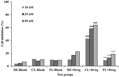 Figure 4. Antiproliferative effects on human umbilical vein endothelial cells (HUVEC) of conventional and fusogenic pH-sensitive rapamycin (RAPA) liposomes, hydroethanol (HE) blank, blank conventional liposomes (CL.Blank), blank fusogenic pH-sensitive liposome (FL.Blank), RAPA in hydroethanol (HE + drug) and RAPA-loaded conventional liposome (CL + drug) and RAPA-loaded fusogenic pH-sensitive liposomes (FL + drug) (data are the mean values of three replications, ***p < 0.05 compared with CL + drug and ###p < 0.001 compared with HE + drug).