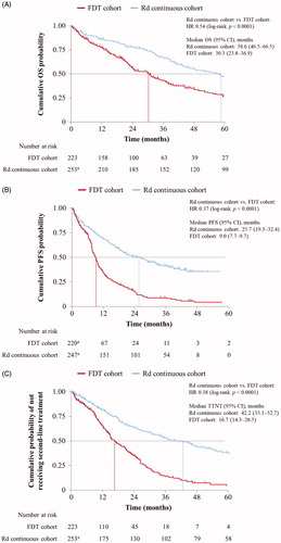 Figure 1. OS (A), PFS (B), and TTNT (C) were all significantly shorter in the real-world FDT cohort than in the MM-020 trial-derived Rd continuous cohort (Kaplan–Meier analyses). Time-dependent variables were compared between the FDT and Rd continuous cohorts using unstratified log-rank tests and Cox regression analyses, with proportionality of hazards evaluated using Schoenfeld residuals. aOne patient died before the start of the treatment. bDue to lack of progression-onset information, patients were censored at time 0; n = 3 in the FDT cohort, and n = 7 in the Rd continuous cohort. CI: confidence interval; FDT: fixed-duration therapy; HR: hazard ratio; OS: overall survival; PFS: progression-free survival; Rd: lenalidomide and low-dose dexamethasone; TTNT: time to next treatment.