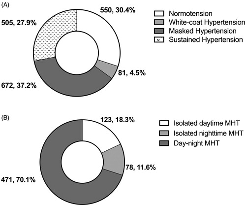 Figure 1. Distribution of subtypes of hypertension (A) and masked hypertension (B). Values are number of patients (% of the corresponding total). MHT: masked hypertension.