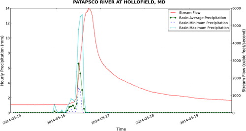 Figure 15. Hydrograph and precipitation statistics for the Patapsco River at Holofield, MD for May 2014.