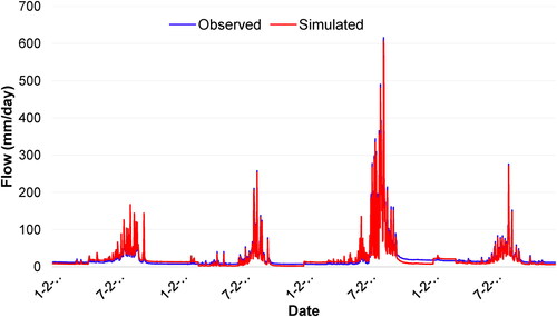 Figure 6. Calibrated daily streamflow hydrograph at Akaki gauging station (1993 LULC).