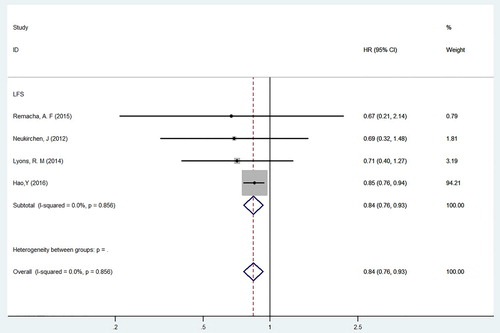 Figure 5. Forest plot of LFS for transfusion-dependent MDS in chelation therapy versus non-chelation therapy.
