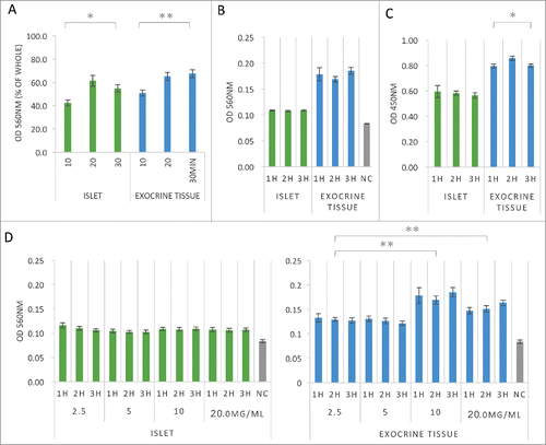 Figure 2. Time course of the adhesive ability of islets and exocrine tissue to fibronectin. (A) Cell adhesion assays of both islets and exocrine tissue. Cells were seeded onto fibronectin-coated (1.50 μg/well) 96-well plates at 1.0 × 105 cells/well in DMEM containing 0.5% FBS after 10–30 min culture (n = 6). The data are presented as the mean ± standard error (SE). *P < 0.05 or **P < 0.01. (B) Cell adhesion assays of both islets and exocrine tissue. Cells were seeded onto fibronectin-coated (1.50 μg/well) 96-well plates at 1.0 × 104 cells/well in DMEM containing 0.5% FBS after 1–3 h culture (n = 6). (C) Cell viability assays of both islets and exocrine tissue. The cells were seeded onto fibronectin-coated (1.50 μg/well) 96-well plates at 1.0 × 104 cells/well in DMEM containing 0.5% FBS after 1–3 h culture (n = 6). (D) Cell adhesion assays of both islets and exocrine tissue. Cells were seeded onto fibronectin-coated (2.5, 5.0, 10.0, 20.0 mg/ml × 150 μl/well) 96-well plates for 1–3 h at 1.0 × 104 cells/well. Statistical analyses were performed using the central value (after 2 h culture) for each experimental condition (n = 6). Adherent cells were stained with MTT solution and quantified at OD 560 nm after extraction (A, B, D) or by WST-8 assay solution and quantified at OD 450 nm after extraction (C). The data are presented as the mean ± standard error (SE). *P < 0.05 or **P < 0.01.