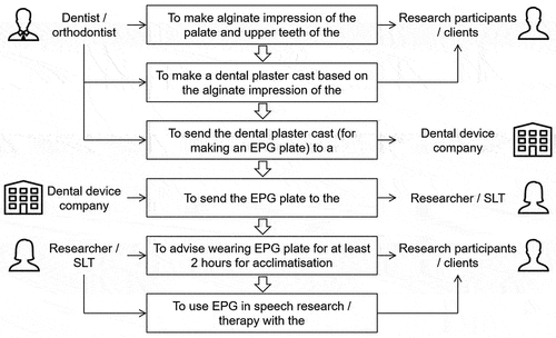 Figure 2. The general key steps involved in using EPG in research and/or speech therapy.