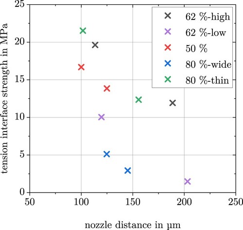 Figure 14. Tensile strength of covered pins structures (colour coded) in relation to nozzle distance measured in μCT scans.