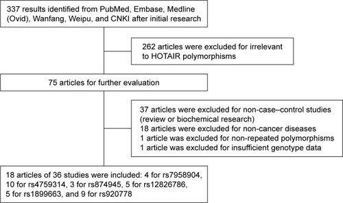 Figure 1 The flow diagram of study selection.