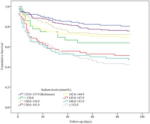 Figure 1 Kaplan–Meier plot of cumulative rates of 90-day mortality stratified by serum sodium levels (Log rank test: P < 0.001).