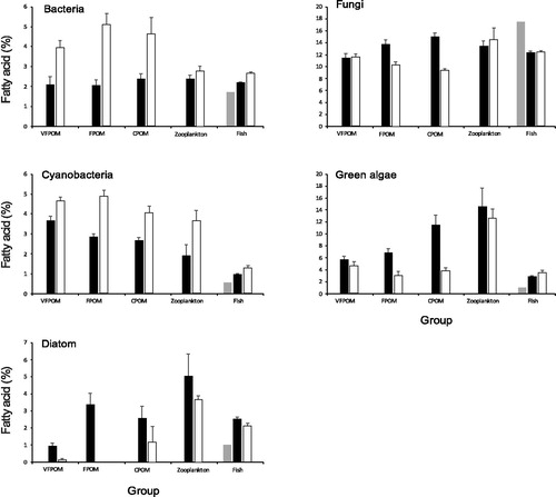 Figure 8. Mean percentage (± 1 S.E.) of fatty acid biomarkers in different substratum sizes and animal groups from Bunnor mesocosms (black columns) and Old Dromana mesocosms (white columns). Grey columns indicate the fatty acid biomarkers present in Murray cod larvae at the start of the experiment.