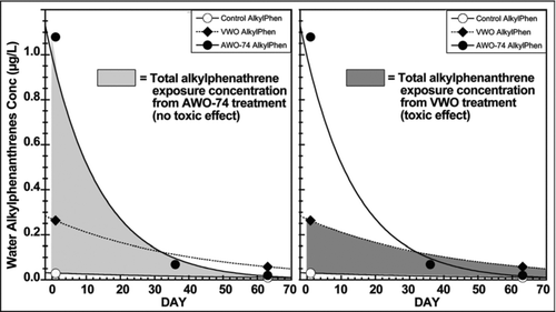 Figure 4 Comparison of non-toxic AWO and toxic VWO aqueous exposure concentrations of alkyl-phenanthrenes in salmon egg exposures (Heintz et al. Citation1995, Citation1999; EVOSTC 2009). Data are fit using simple exponential decay curves.