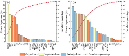 Figure 4. Importance ranking of Sentinel-2 original bands, vegetation index and red edge index features. (a) The importance ranking of features in bright areas, (b) the importance ranking of features in shadow areas. The orange represents the original bands, the yellow represents the vegetation index and the blue represents the red edge index and the solid line represents the cumulative percentage of different features from left to right.