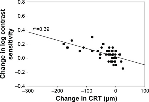 Figure 4 Change in log contrast sensitivity versus change in central retinal thickness at week 20.