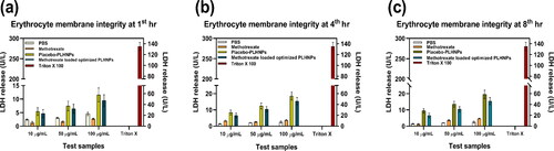 Figure 8. Amount of LDH release after treating with PBS, methotrexate, placebo-lipid hybrid nanoparticles and methotrexate loaded optimised lipid hybrid nanoparticles at 1 h (a), 4 h (b) and 8 h (c).