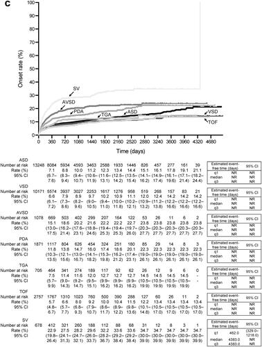 Figure 3. Kaplan–Meier curves of the time to onset of pulmonary hypertension or Eisenmenger’s syndrome. (a) Overall population. (b) By index year. (c) By type of congenital heart disease. Abbreviations. ASD, atrial septal defect; AVSD, atrioventricular septal defect; CI, confidence interval; NR, not reached; PDA, patent ductus arteriosus; q1, quartile 1; q3, quartile 3; SV, single ventricle; TGA, transposition of the great arteries; TOF, tetralogy of Fallot; VSD, ventricular septal defect.