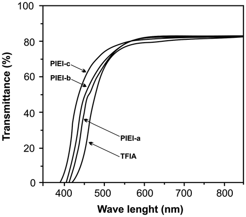 Figure 3 Transmittance spectra of diamine and PIEIs.