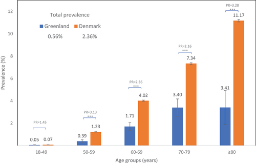 Figure 1. Prevalence of treated osteoporosis (% of population) in Greenland and Denmark, stratified by age. Total prevalence for each country is presented separately in upper left part of the figure. Vertical bars representing 95% confidence intervals. Significant p-values marked as <0.05*, <0.01**, and <0.001***.