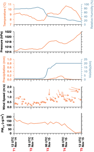 Figure 4. Time-series of meteorology (air temperature, relative humidity, atmospheric pressure, precipitation, visibility, wind speed and direction) and PM2.5 concentration from 12 UTC 14 November (T1) through 12 UTC 15 November 2018 (T5), observed at the BUCT-AHL station in Beijing, China.