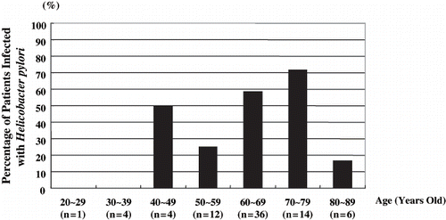 Figure 3. Percentage of Helicobacter pylori-positive patients relative to age. Cases of Helicobacter pylori infection were not observed until age forty years or above.