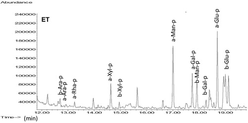 Figure 14. Chromatogram of the preparation layer sample from El Tabasqueño (ET). Acronyms as in Figure 5.
