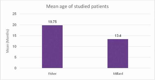 Figure 5. Distribution of studied patients according to age