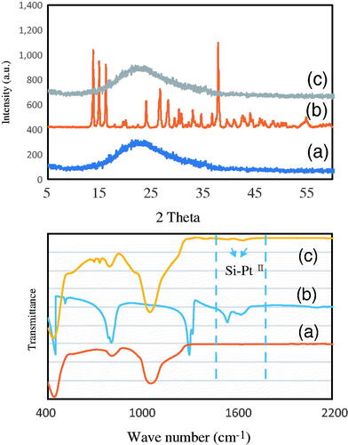 Figure 2. X-ray diffraction and FT-IR spectroscopy analysis of (a) Fe/S-16 (b) cisplatin and (c) Fe /S-16/A/Cp, respectively.