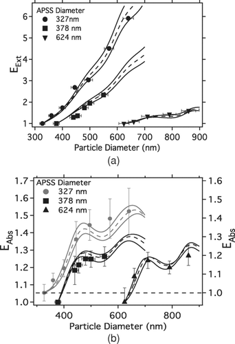 FIG. 3 (a) Measured extinction enhancement factors (EExt-Exp) for all coated APSS sizes. (b) Measured absorption enhancement factors (EAbs-Exp) for all coated APSS sizes. The 327 nm data (gray) is placed on an offset axis (right axis) for clarity. Uncertainty in EExp is that propagated through both uncoated and coated optical cross sections. The extinction and absorption enhancement predicted by 2-Layer Mie theory (EExt-Mod, EAbs-Mod) is shown as dashed lines. Uncertainty in modeled EExt-Mod and EAbs-Mod shown as solid lines. All uncertainties shown are 1 standard deviation.