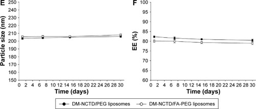 Figure 1 Characterization of DM-NCTD/PEG liposomes and DM-NCTD/FA-PEG liposomes.Notes: (A) Particle-size distribution of DM-NCTD/FA-PEG liposomes. (B) Zeta potential of DM-NCTD/FA-PEG liposomes. (C) TEM of DM-NCTD/FA-PEG liposomes. (D) In vitro release of DM-NCTD liposomes with comparison to DM-NCTD (37°C, PBS, pH 7.4, n=3). (E) Particle-size stability of DM-NCTD liposomes in 30 days (4°C, in dark, PBS, pH 7.4, n=3). (F) EE stability of DM-NCTD liposomes in 30 days (4°C, in dark, PBS, pH 7.4, n=3).Abbreviations: DM, diacid metabolite; NCTD, norcantharidin; FA, folic acid; PEG, polyethylene glycol; TEM, transmission electron microscopy; PBS, phosphate-buffered saline; EE, encapsulation efficiency; au, arbitrary unit.