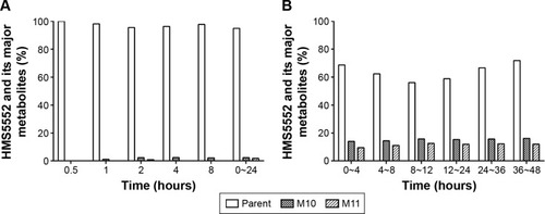 Figure 2 HMS5552 and its major metabolites in human plasma and urine.