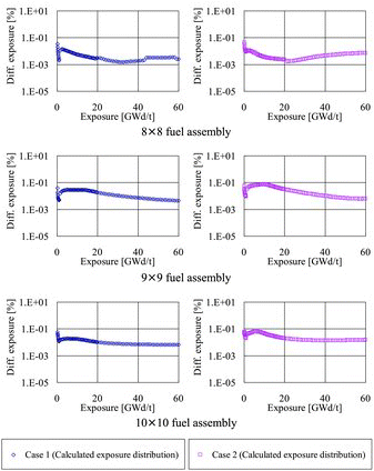 Figure 8. Calculation results of the pin-wise exposure distribution. (Calculation cases: Table 5).