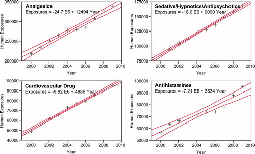 Fig. 5. Human Exposure Calls By Year 2000–2009 – Top 4 Categories. Solid lines show least-squares linear regressions for the Human Exposure Calls per year for that category (+). Broken lines show 95% confidence interval on the regression.