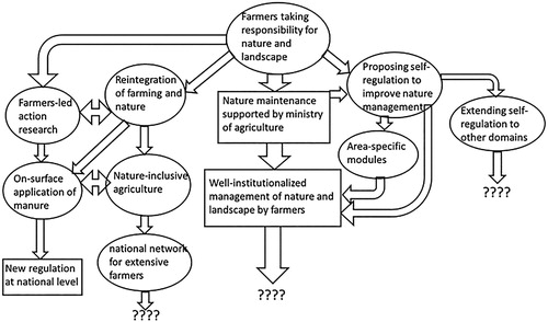 Figure 4. Conventionalized and novel, ‘rebellious’ practices.