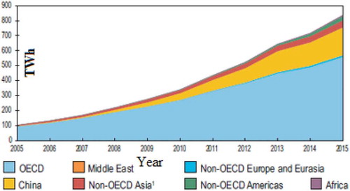 Figure 13. World wind energy production from 2005 to 2015 by region (TWh) 1. Non-OECD excluding china