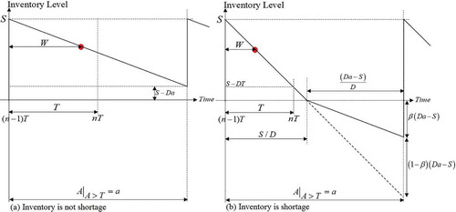 Figure 3. The possible scenarios of the last inventory cycle when i=2.