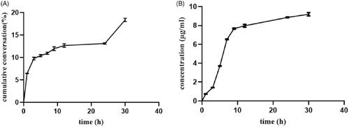Figure 5. The cumulative conversion curve of Nab-PTX-PA in rat plasma and the converted PTX concentration (n = 3). (A) The cumulative conversion curve of Nab-PTX-PA in rat plasma, (B) the concentration of PTX.