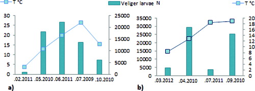 Figure 2. Seasonal dynamics of the veliger larvae N (ind m−3) in relation to water temperature in Zhrebchevo Reservoir (a) and Ogosta Reservoir (b).
