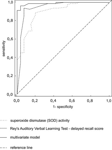 Figure 1 The comparison of receiver operating curves (ROC) predicting diagnosis of Alzheimer Disease for activity of superoxide dismutase, the result of the subscale of Auditory Verbal Learning Test – delayed recall and multivariate model.