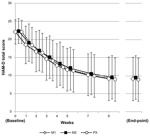 Figure 3 HAM-D17 total scores throughout the study.