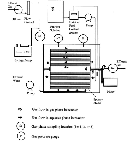 Figure 4. Schematic diagram representing hybrid rotating drum biofilter [Citation126].