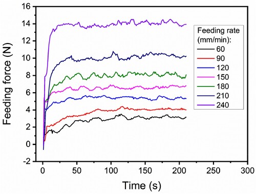 Figure A2. Experimental data curves of feeding force at different feeding rates.