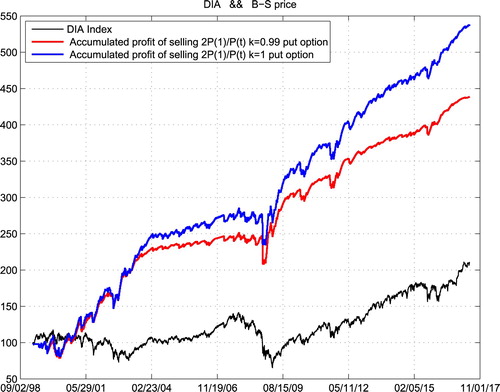 Figure 5. Accumulated gains of selling put options at B-S prices DIA.