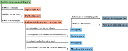 Figure 1. Plant mating systems and pollination requirements, as determined from the results of flower bagging tests.