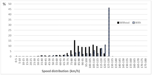 Figure 5. Speed distribution when driving with and without the system active. An example: one test driver whose highest speed was 125 km/h when driving without the system.